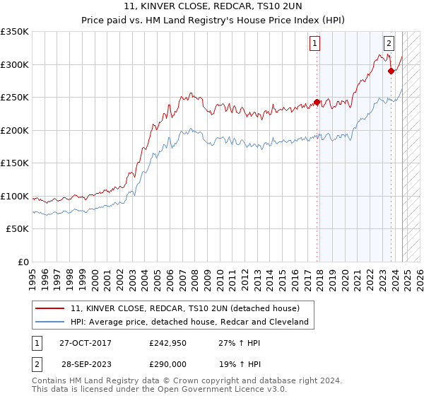 11, KINVER CLOSE, REDCAR, TS10 2UN: Price paid vs HM Land Registry's House Price Index