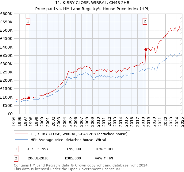 11, KIRBY CLOSE, WIRRAL, CH48 2HB: Price paid vs HM Land Registry's House Price Index