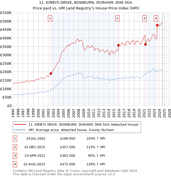 11, KIRBYS DRIVE, BOWBURN, DURHAM, DH6 5GA: Price paid vs HM Land Registry's House Price Index