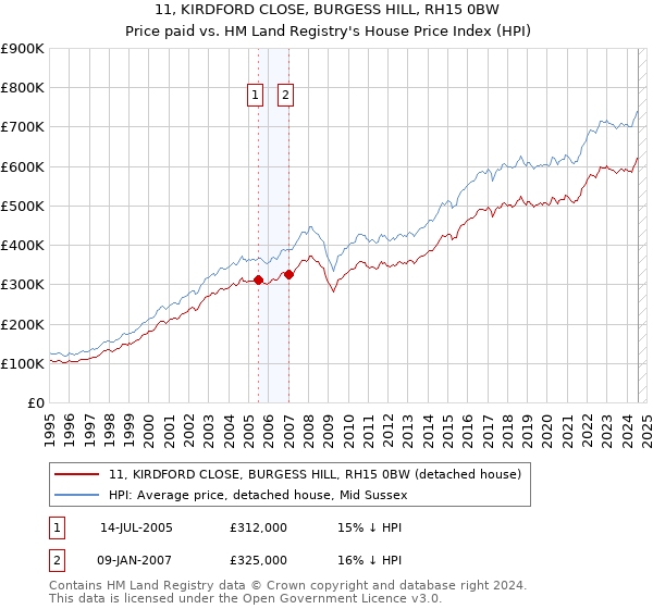 11, KIRDFORD CLOSE, BURGESS HILL, RH15 0BW: Price paid vs HM Land Registry's House Price Index