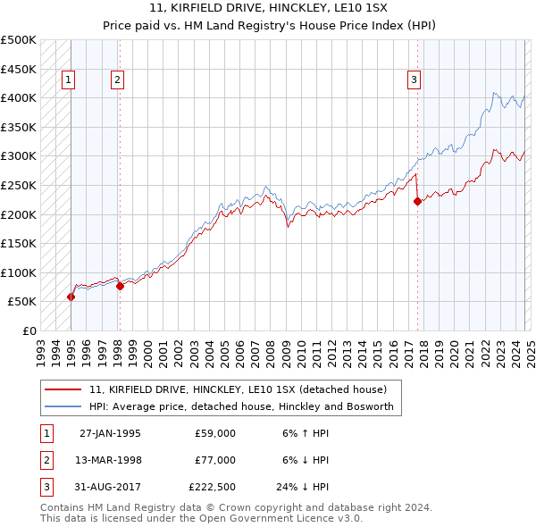 11, KIRFIELD DRIVE, HINCKLEY, LE10 1SX: Price paid vs HM Land Registry's House Price Index