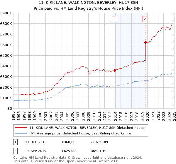 11, KIRK LANE, WALKINGTON, BEVERLEY, HU17 8SN: Price paid vs HM Land Registry's House Price Index