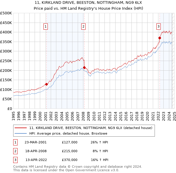 11, KIRKLAND DRIVE, BEESTON, NOTTINGHAM, NG9 6LX: Price paid vs HM Land Registry's House Price Index