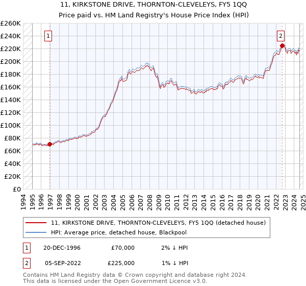 11, KIRKSTONE DRIVE, THORNTON-CLEVELEYS, FY5 1QQ: Price paid vs HM Land Registry's House Price Index