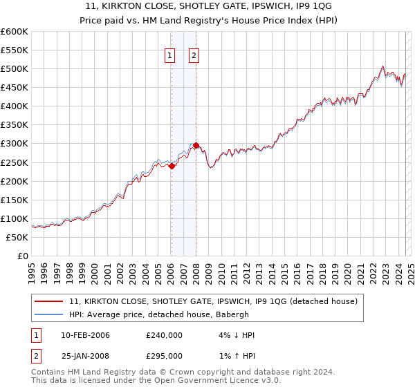 11, KIRKTON CLOSE, SHOTLEY GATE, IPSWICH, IP9 1QG: Price paid vs HM Land Registry's House Price Index