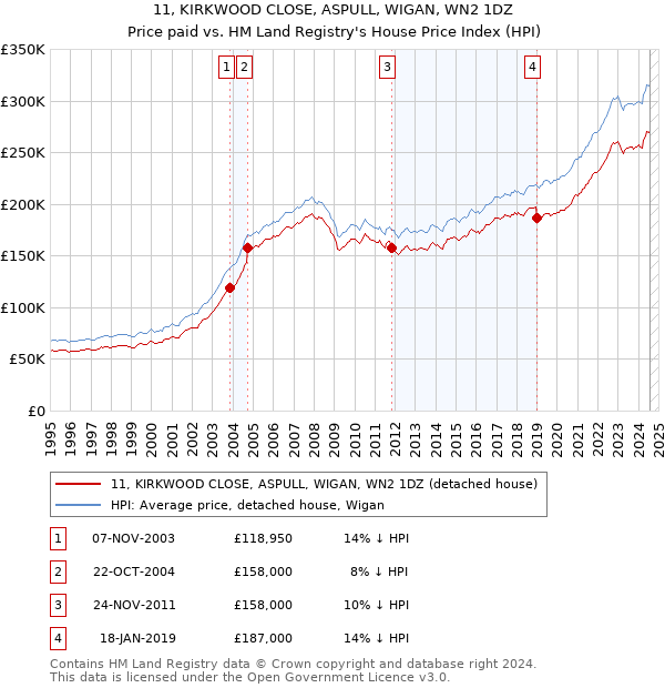 11, KIRKWOOD CLOSE, ASPULL, WIGAN, WN2 1DZ: Price paid vs HM Land Registry's House Price Index