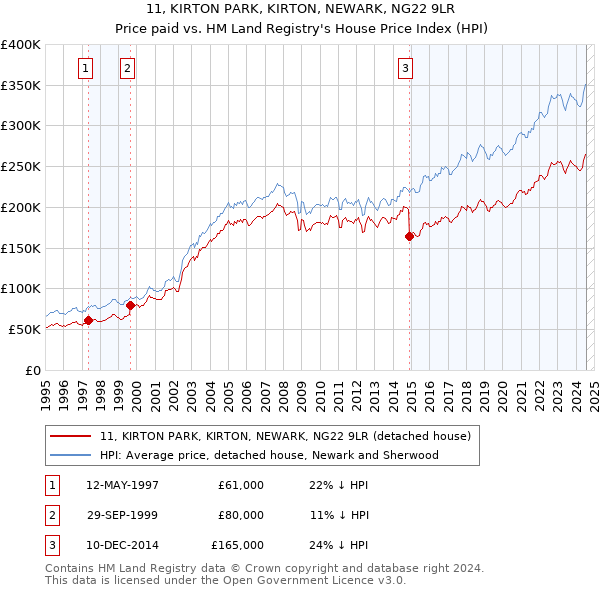 11, KIRTON PARK, KIRTON, NEWARK, NG22 9LR: Price paid vs HM Land Registry's House Price Index