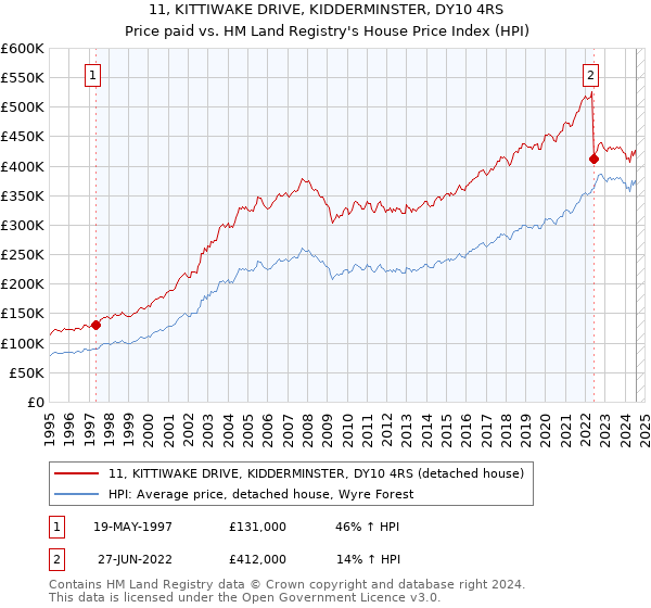 11, KITTIWAKE DRIVE, KIDDERMINSTER, DY10 4RS: Price paid vs HM Land Registry's House Price Index