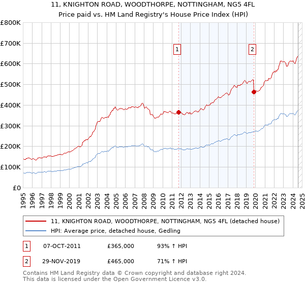 11, KNIGHTON ROAD, WOODTHORPE, NOTTINGHAM, NG5 4FL: Price paid vs HM Land Registry's House Price Index