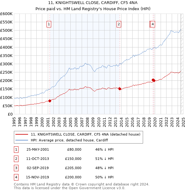 11, KNIGHTSWELL CLOSE, CARDIFF, CF5 4NA: Price paid vs HM Land Registry's House Price Index