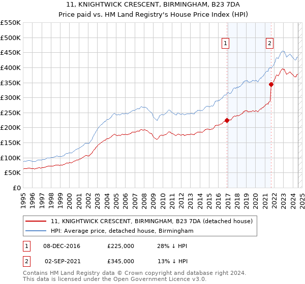 11, KNIGHTWICK CRESCENT, BIRMINGHAM, B23 7DA: Price paid vs HM Land Registry's House Price Index