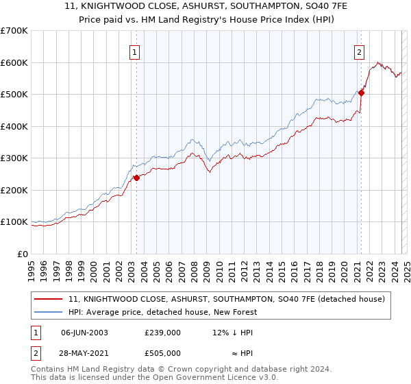 11, KNIGHTWOOD CLOSE, ASHURST, SOUTHAMPTON, SO40 7FE: Price paid vs HM Land Registry's House Price Index