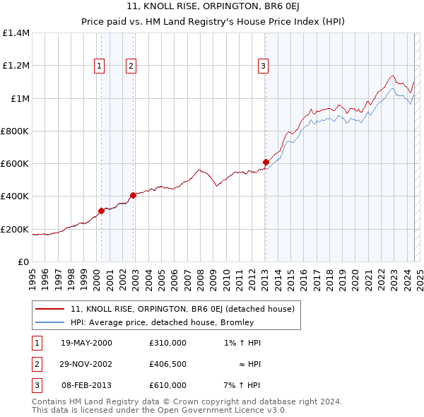 11, KNOLL RISE, ORPINGTON, BR6 0EJ: Price paid vs HM Land Registry's House Price Index