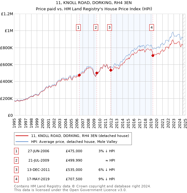 11, KNOLL ROAD, DORKING, RH4 3EN: Price paid vs HM Land Registry's House Price Index