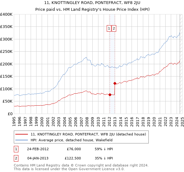 11, KNOTTINGLEY ROAD, PONTEFRACT, WF8 2JU: Price paid vs HM Land Registry's House Price Index