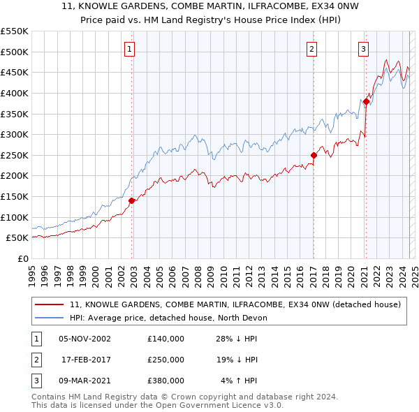 11, KNOWLE GARDENS, COMBE MARTIN, ILFRACOMBE, EX34 0NW: Price paid vs HM Land Registry's House Price Index