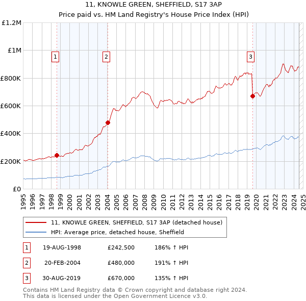 11, KNOWLE GREEN, SHEFFIELD, S17 3AP: Price paid vs HM Land Registry's House Price Index