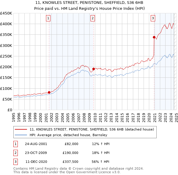 11, KNOWLES STREET, PENISTONE, SHEFFIELD, S36 6HB: Price paid vs HM Land Registry's House Price Index