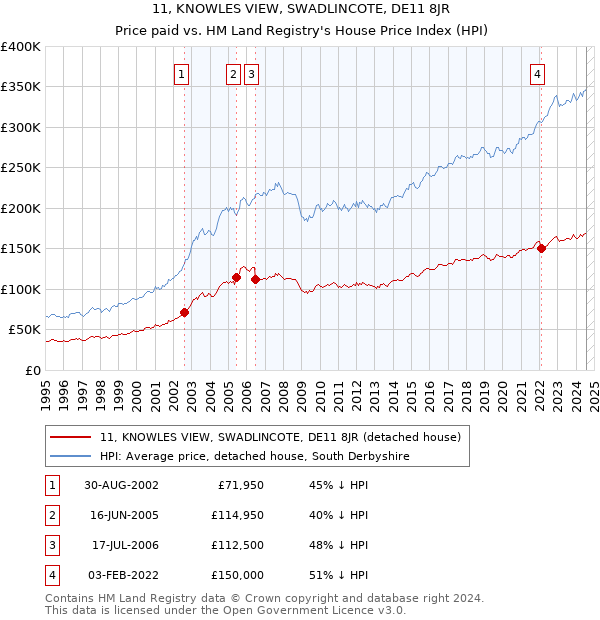 11, KNOWLES VIEW, SWADLINCOTE, DE11 8JR: Price paid vs HM Land Registry's House Price Index