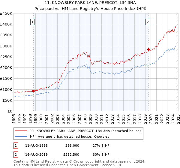 11, KNOWSLEY PARK LANE, PRESCOT, L34 3NA: Price paid vs HM Land Registry's House Price Index