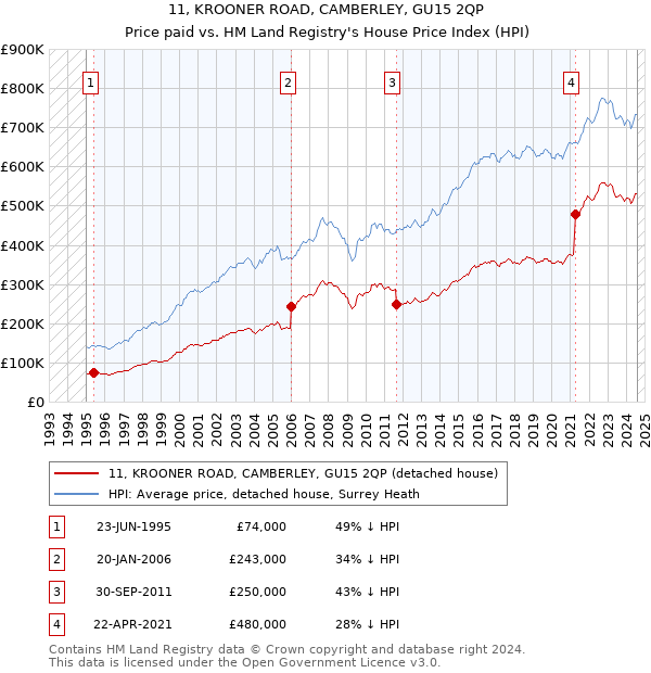 11, KROONER ROAD, CAMBERLEY, GU15 2QP: Price paid vs HM Land Registry's House Price Index