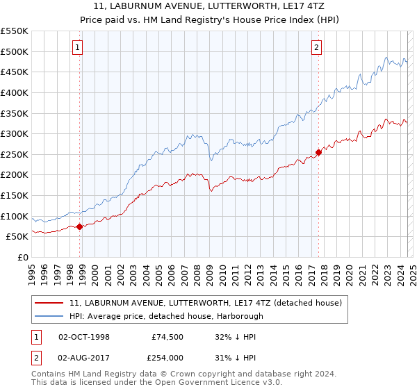 11, LABURNUM AVENUE, LUTTERWORTH, LE17 4TZ: Price paid vs HM Land Registry's House Price Index