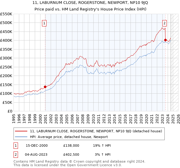 11, LABURNUM CLOSE, ROGERSTONE, NEWPORT, NP10 9JQ: Price paid vs HM Land Registry's House Price Index