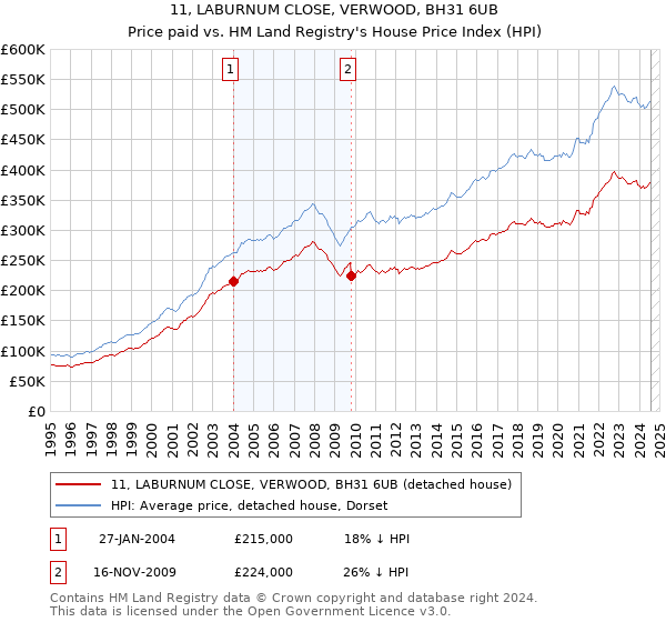 11, LABURNUM CLOSE, VERWOOD, BH31 6UB: Price paid vs HM Land Registry's House Price Index