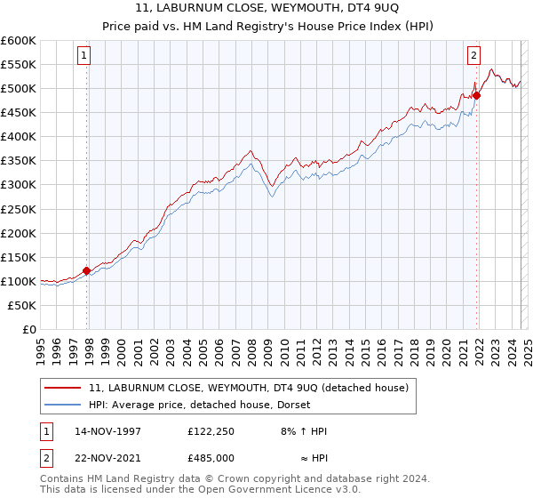 11, LABURNUM CLOSE, WEYMOUTH, DT4 9UQ: Price paid vs HM Land Registry's House Price Index