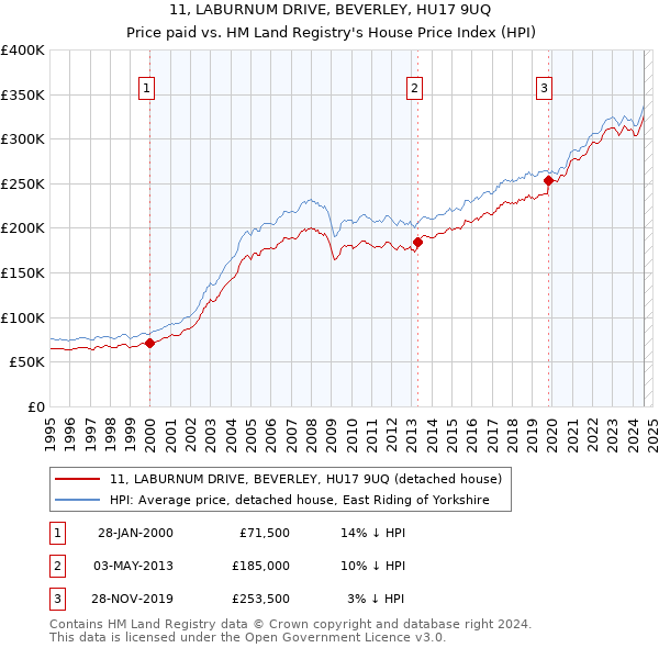 11, LABURNUM DRIVE, BEVERLEY, HU17 9UQ: Price paid vs HM Land Registry's House Price Index