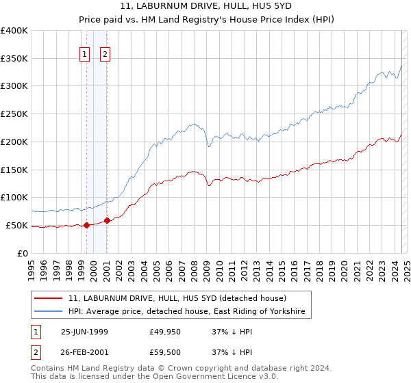 11, LABURNUM DRIVE, HULL, HU5 5YD: Price paid vs HM Land Registry's House Price Index