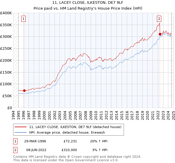 11, LACEY CLOSE, ILKESTON, DE7 9LF: Price paid vs HM Land Registry's House Price Index