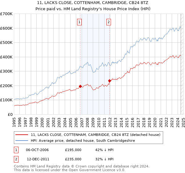 11, LACKS CLOSE, COTTENHAM, CAMBRIDGE, CB24 8TZ: Price paid vs HM Land Registry's House Price Index