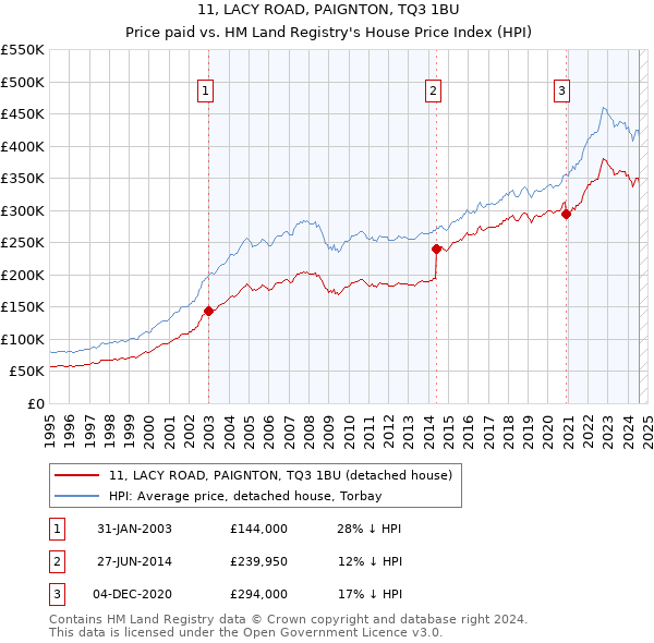 11, LACY ROAD, PAIGNTON, TQ3 1BU: Price paid vs HM Land Registry's House Price Index