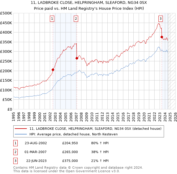 11, LADBROKE CLOSE, HELPRINGHAM, SLEAFORD, NG34 0SX: Price paid vs HM Land Registry's House Price Index