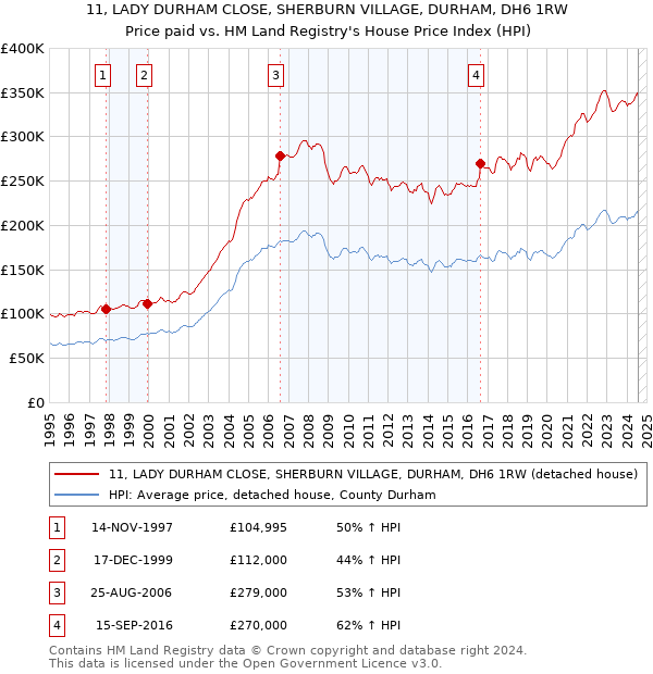 11, LADY DURHAM CLOSE, SHERBURN VILLAGE, DURHAM, DH6 1RW: Price paid vs HM Land Registry's House Price Index