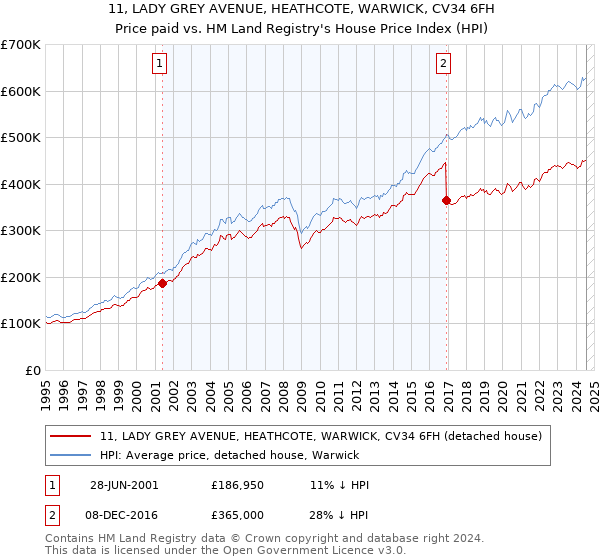 11, LADY GREY AVENUE, HEATHCOTE, WARWICK, CV34 6FH: Price paid vs HM Land Registry's House Price Index