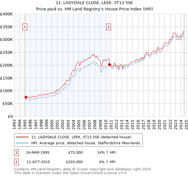 11, LADYDALE CLOSE, LEEK, ST13 5SE: Price paid vs HM Land Registry's House Price Index