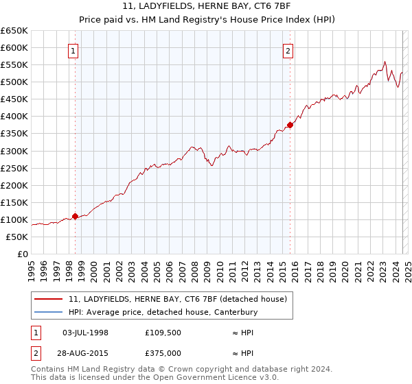 11, LADYFIELDS, HERNE BAY, CT6 7BF: Price paid vs HM Land Registry's House Price Index