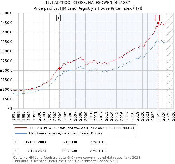 11, LADYPOOL CLOSE, HALESOWEN, B62 8SY: Price paid vs HM Land Registry's House Price Index