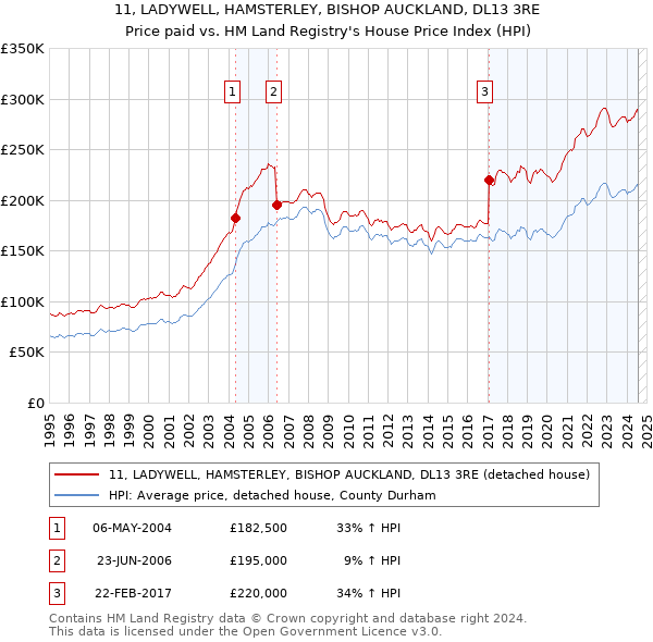 11, LADYWELL, HAMSTERLEY, BISHOP AUCKLAND, DL13 3RE: Price paid vs HM Land Registry's House Price Index