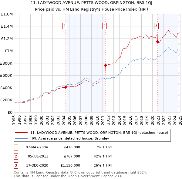 11, LADYWOOD AVENUE, PETTS WOOD, ORPINGTON, BR5 1QJ: Price paid vs HM Land Registry's House Price Index