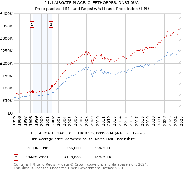 11, LAIRGATE PLACE, CLEETHORPES, DN35 0UA: Price paid vs HM Land Registry's House Price Index