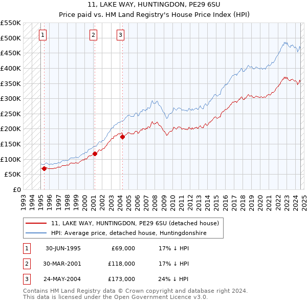 11, LAKE WAY, HUNTINGDON, PE29 6SU: Price paid vs HM Land Registry's House Price Index