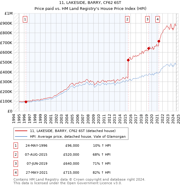 11, LAKESIDE, BARRY, CF62 6ST: Price paid vs HM Land Registry's House Price Index