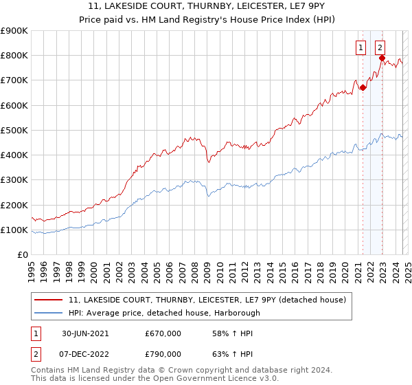 11, LAKESIDE COURT, THURNBY, LEICESTER, LE7 9PY: Price paid vs HM Land Registry's House Price Index