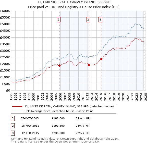 11, LAKESIDE PATH, CANVEY ISLAND, SS8 9PB: Price paid vs HM Land Registry's House Price Index