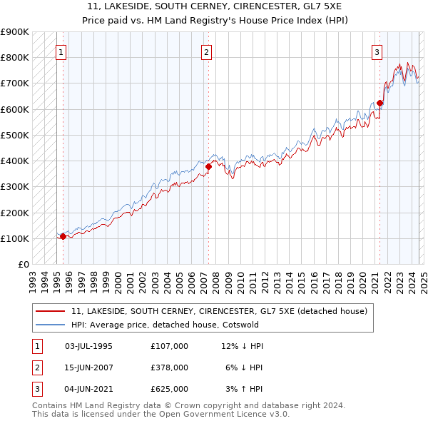 11, LAKESIDE, SOUTH CERNEY, CIRENCESTER, GL7 5XE: Price paid vs HM Land Registry's House Price Index