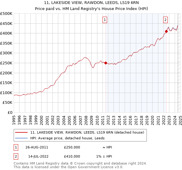 11, LAKESIDE VIEW, RAWDON, LEEDS, LS19 6RN: Price paid vs HM Land Registry's House Price Index