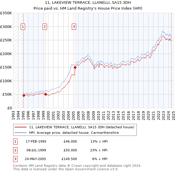 11, LAKEVIEW TERRACE, LLANELLI, SA15 3DH: Price paid vs HM Land Registry's House Price Index